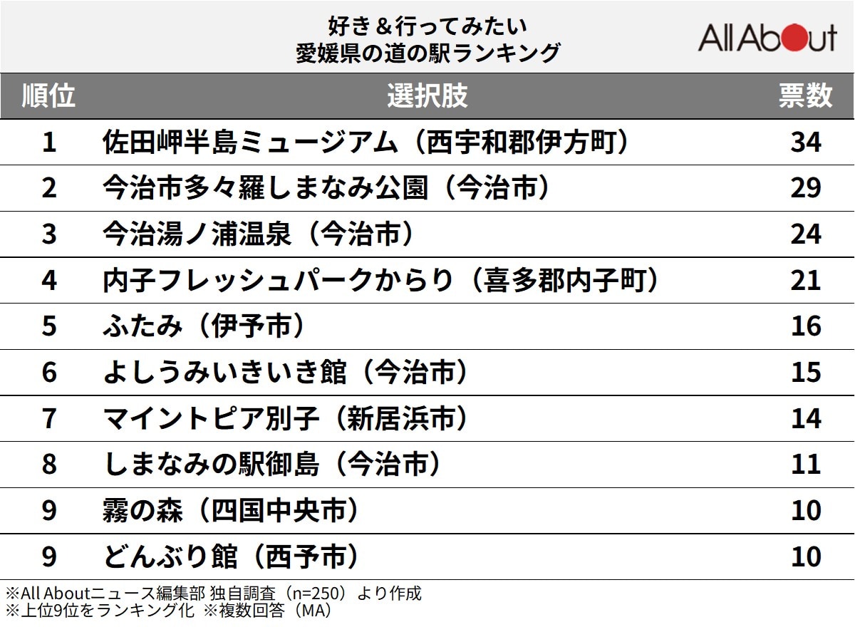 「好き＆行ってみたい愛媛県の道の駅」ランキング