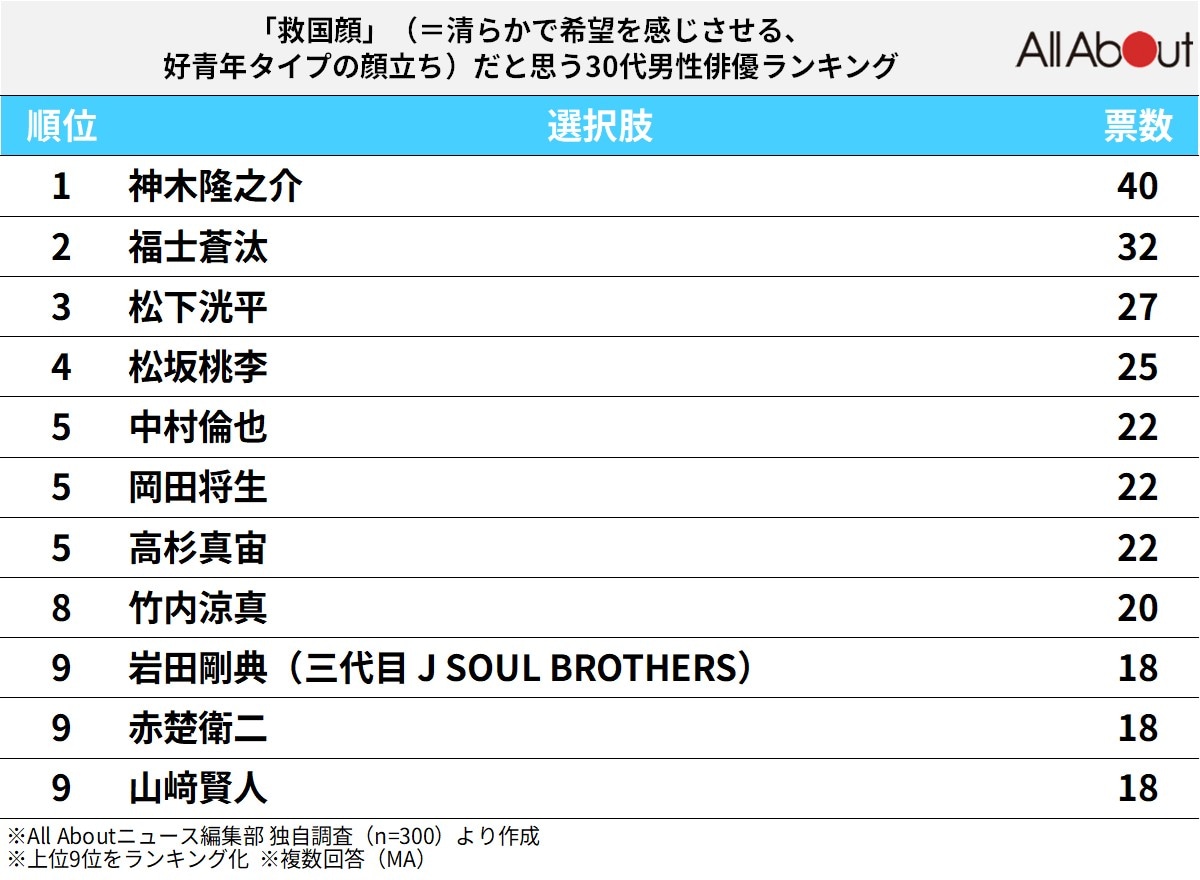 「救国顔」だと思う30代男性俳優ランキング