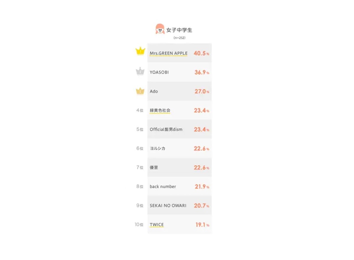 女子中学生が好きなミュージシャンランキング