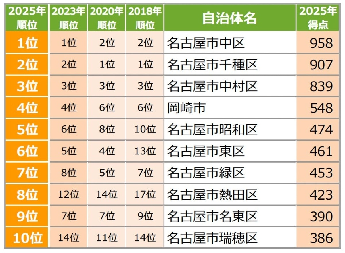 住みたい自治体ランキング