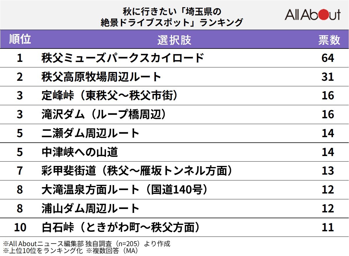 秋に行きたい「埼玉県の絶景ドライブスポット」ランキング