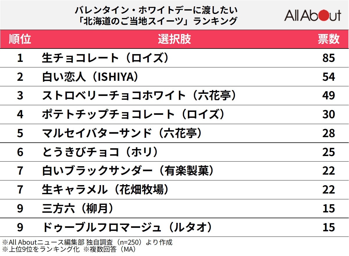 北海道のご当地スイーツランキング
