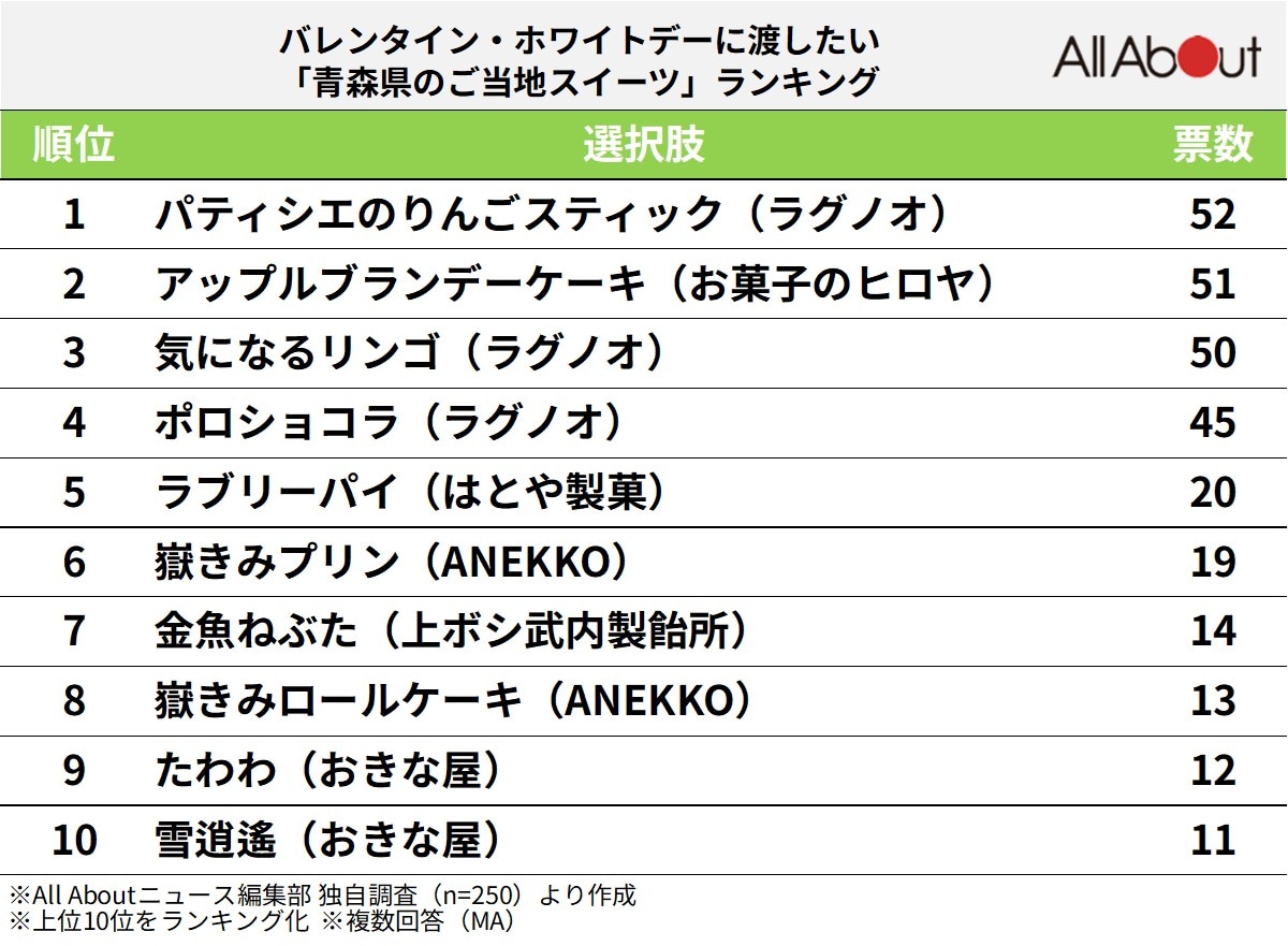 青森県のご当地スイーツランキング