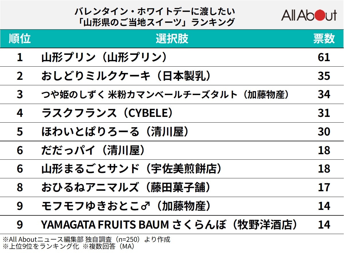山形県のご当地スイーツランキング