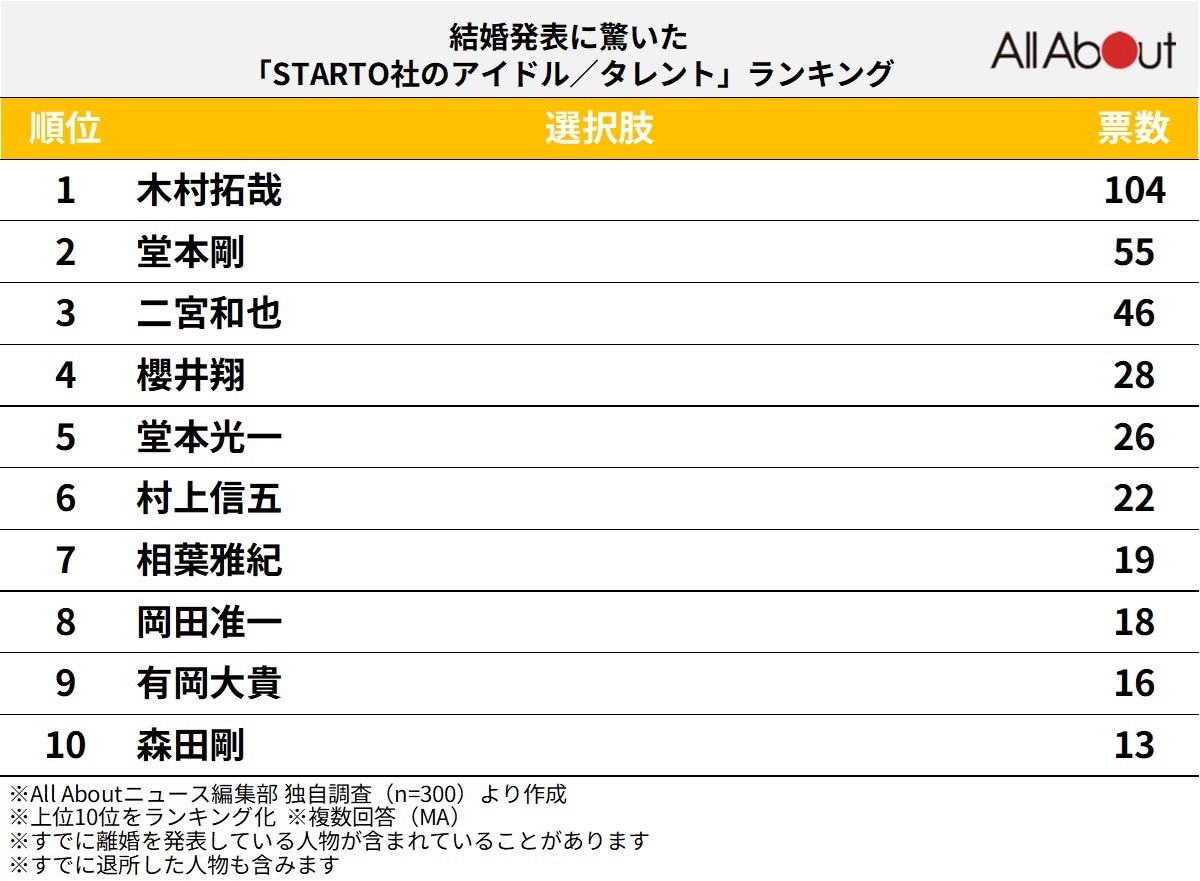 結婚発表に驚いた「STARTO社のアイドル／タレント」ランキング