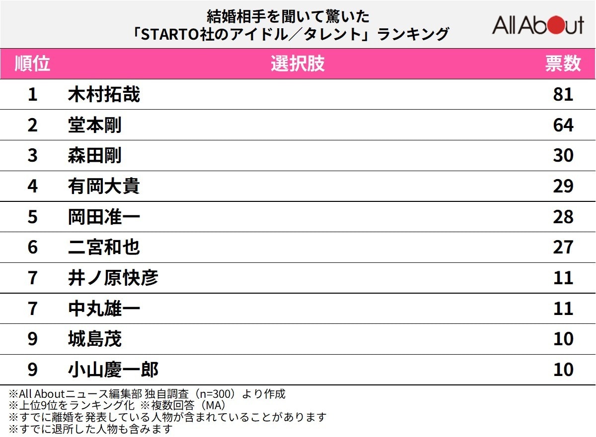 結婚相手を聞いて驚いた「STARTO社のアイドル／タレント」ランキング