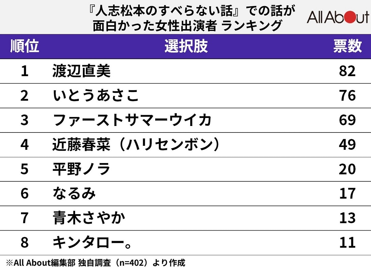 『人志松本のすべらない話』で面白かった女性の出演者ランキング