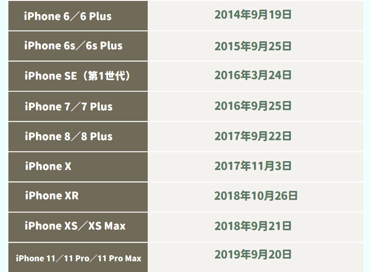 歴代iPhoneの日本発売日