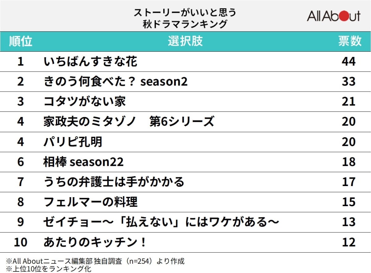 「ストーリーがいいと思う秋ドラマ」ランキング