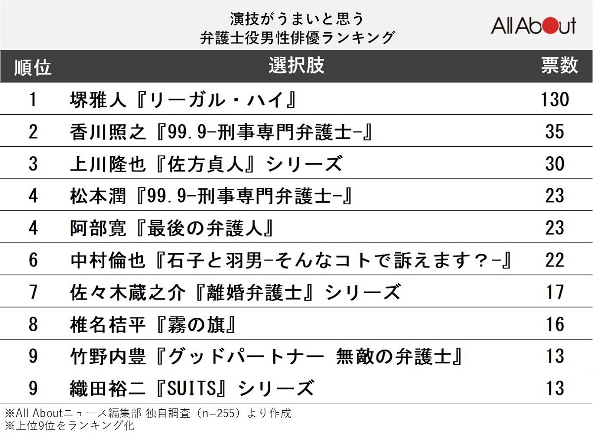 演技が上手いと思う弁護士役を演じた「男性俳優」ランキング