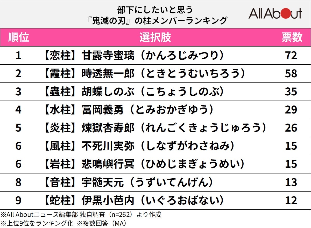 部下にしたいと思う『鬼滅の刃』の柱メンバーランキング