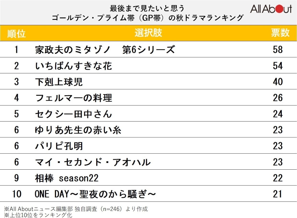 最後まで見たいと思うゴールデン・プライムタイム帯（GP帯）の秋ドラマランキング