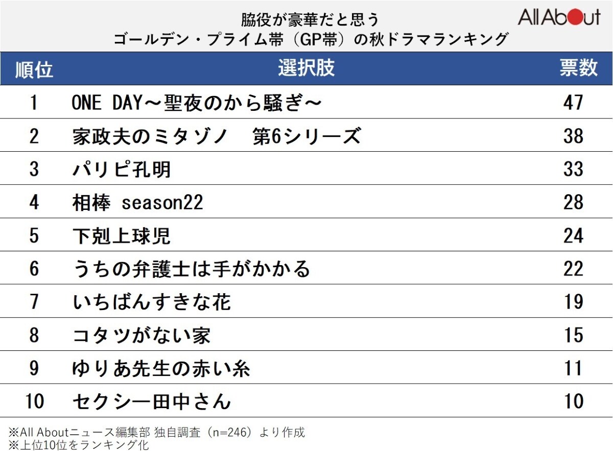 脇役が豪華だと思うゴールデン・プライムタイム帯（GP帯）の秋ドラマランキング