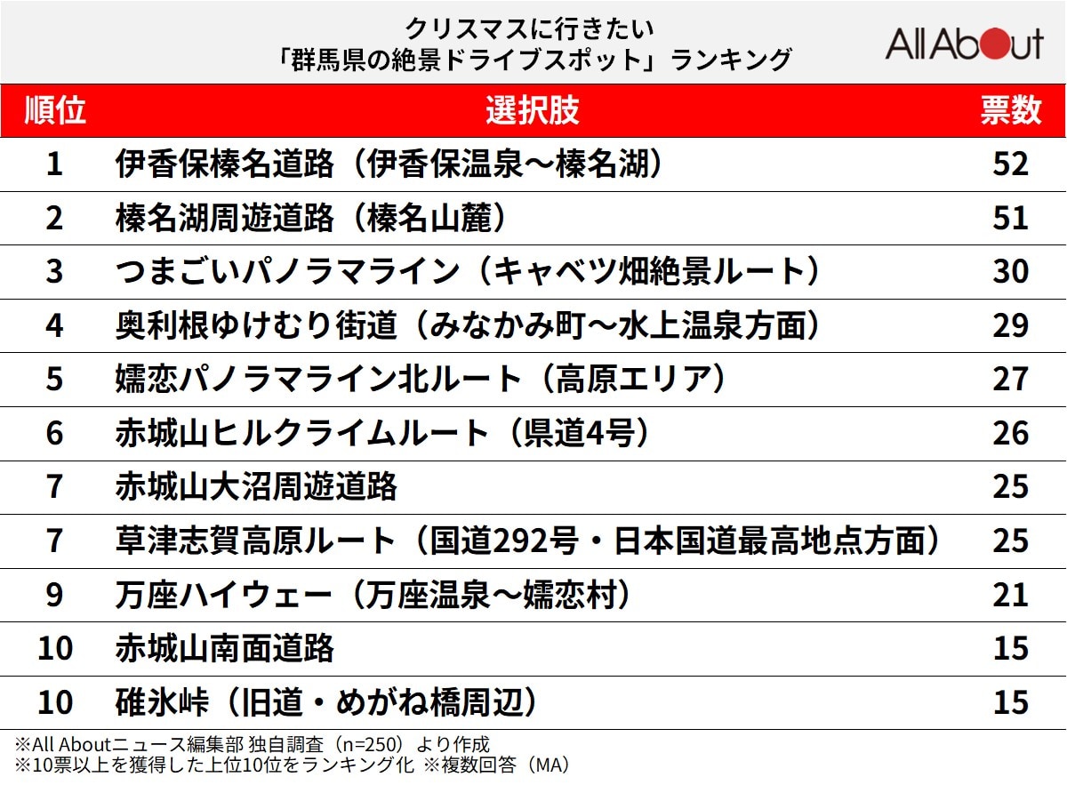群馬県の絶景ドライブスポットランキング