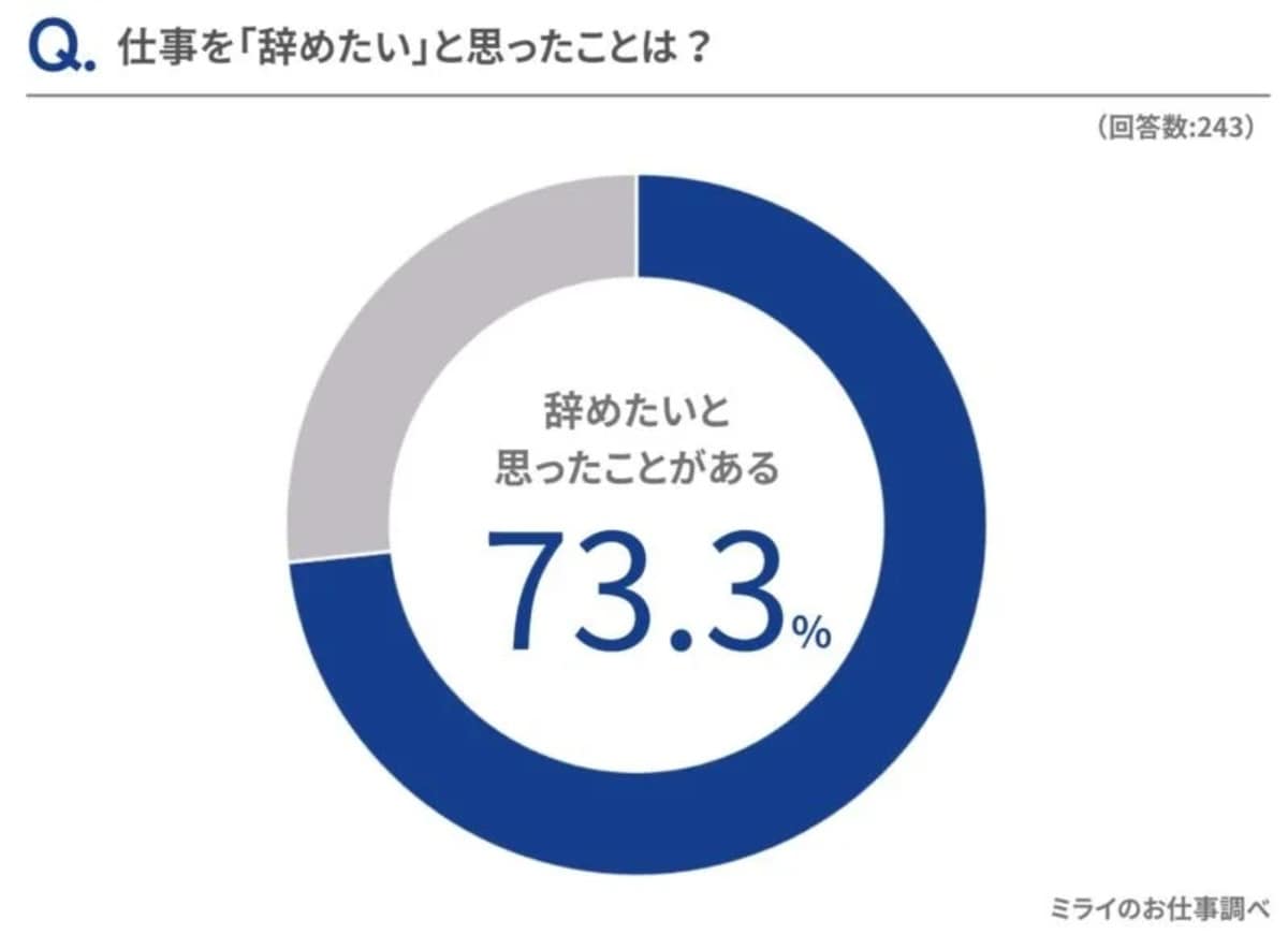 仕事を「辞めたい」と思ったことは？