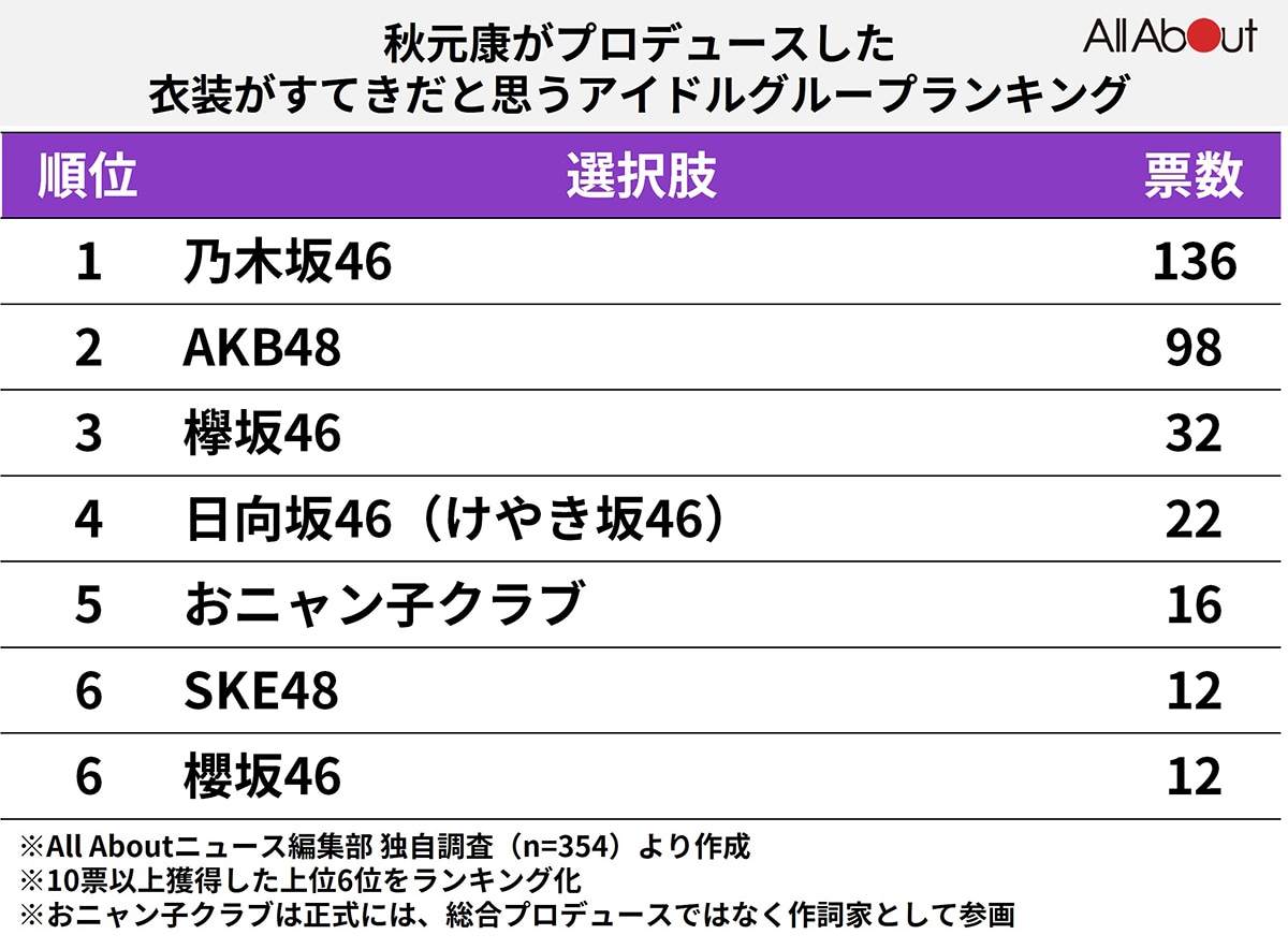 衣装が好きな「秋元康プロデュースの歴代アイドル」ランキング