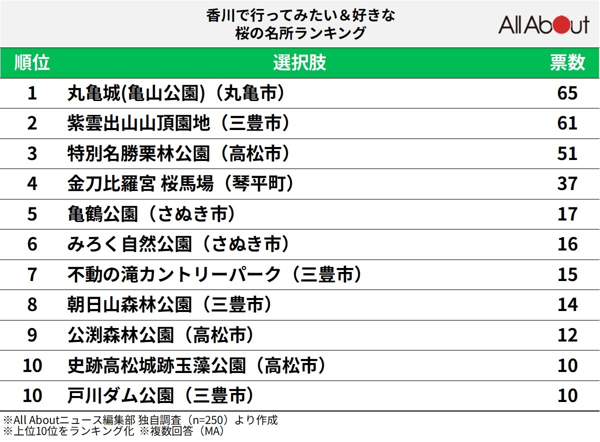 香川で行ってみたい＆好きな桜の名所ランキング