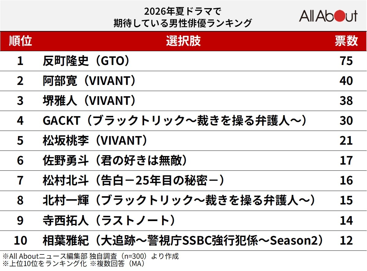 2026年夏ドラマで期待している男性俳優ランキング