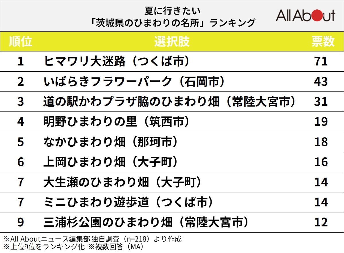 夏に行きたい「茨城県のひまわりの名所」ランキング