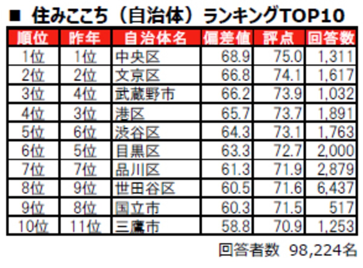 東京都民が選ぶ「街の住みここち（自治体）」ランキング