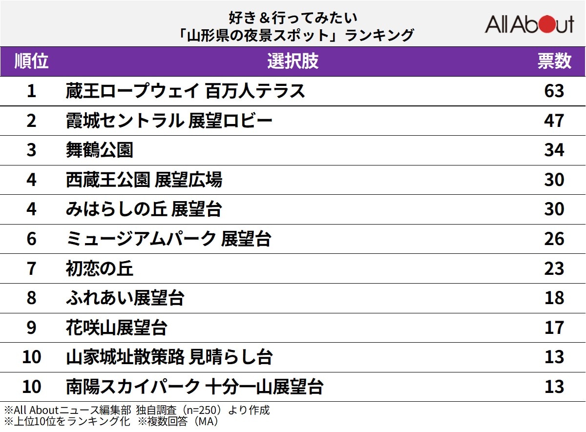 好き&行ってみたい「山形県の夜景スポット」ランキング