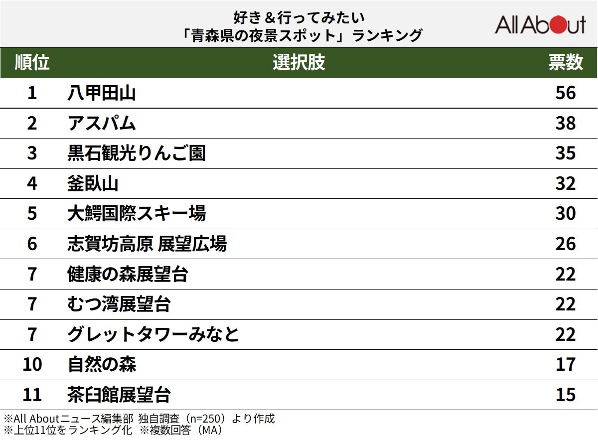 好き&行ってみたい「青森県の夜景スポット」ランキング