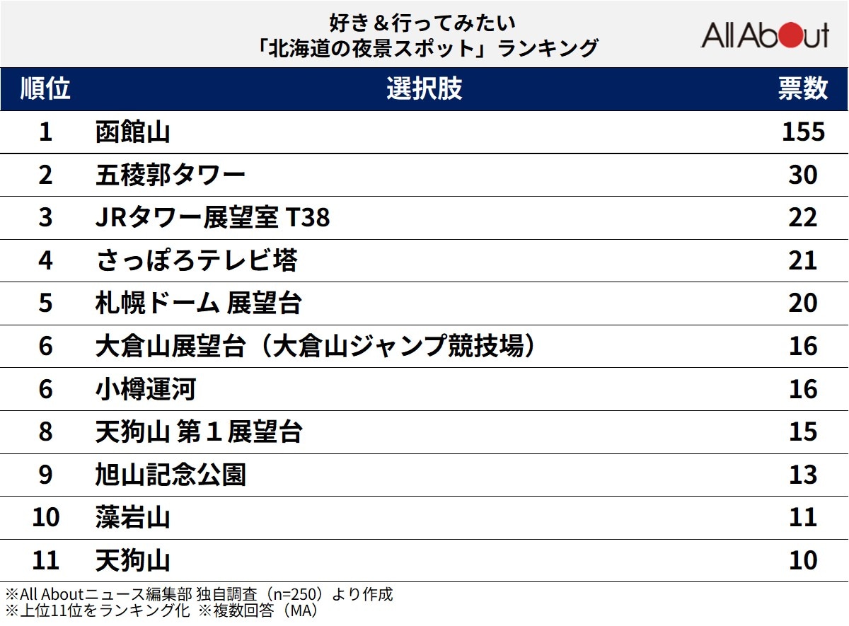 好き&行ってみたい「北海道の夜景スポット」ランキング