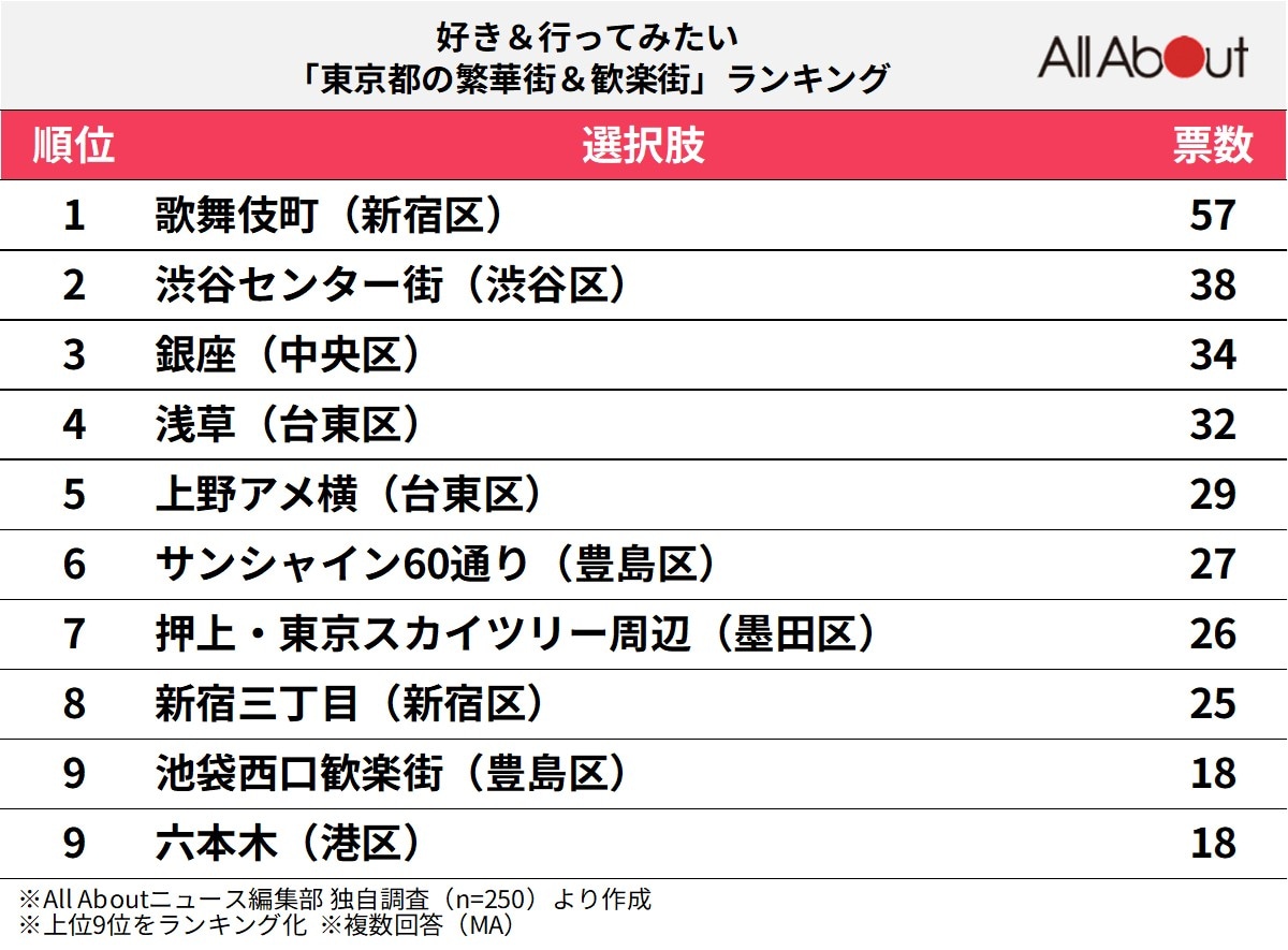 東京都の繁華街＆歓楽街ランキング