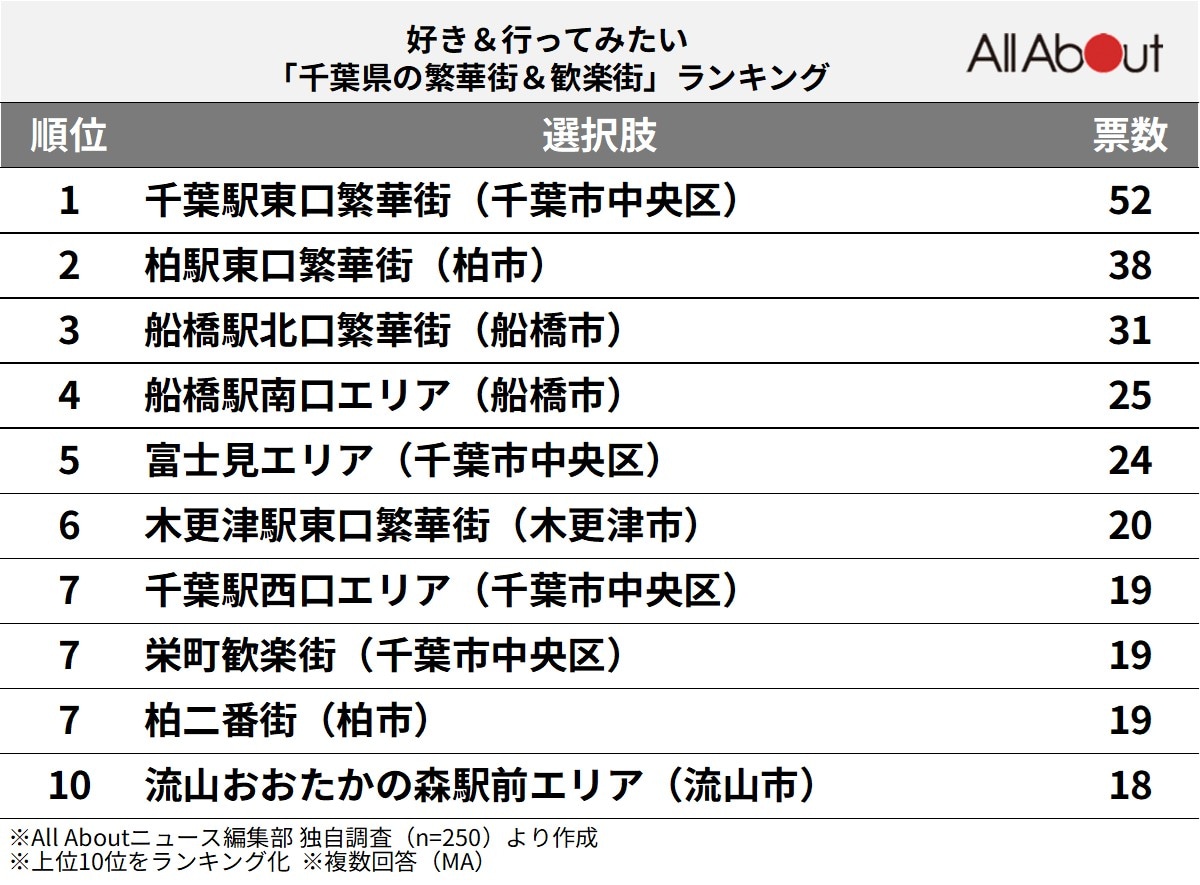 千葉県の繁華街＆歓楽街ランキング