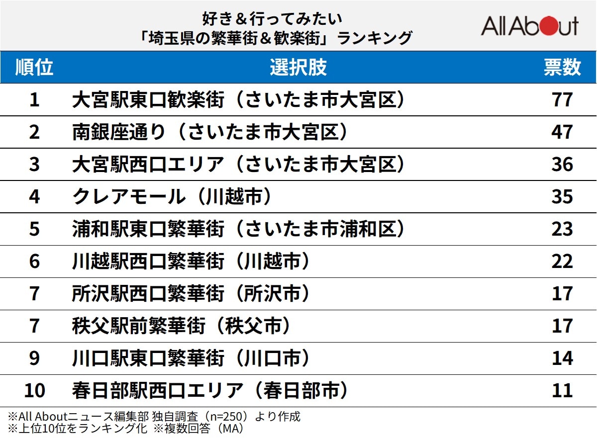 埼玉県の繁華街＆歓楽街ランキング