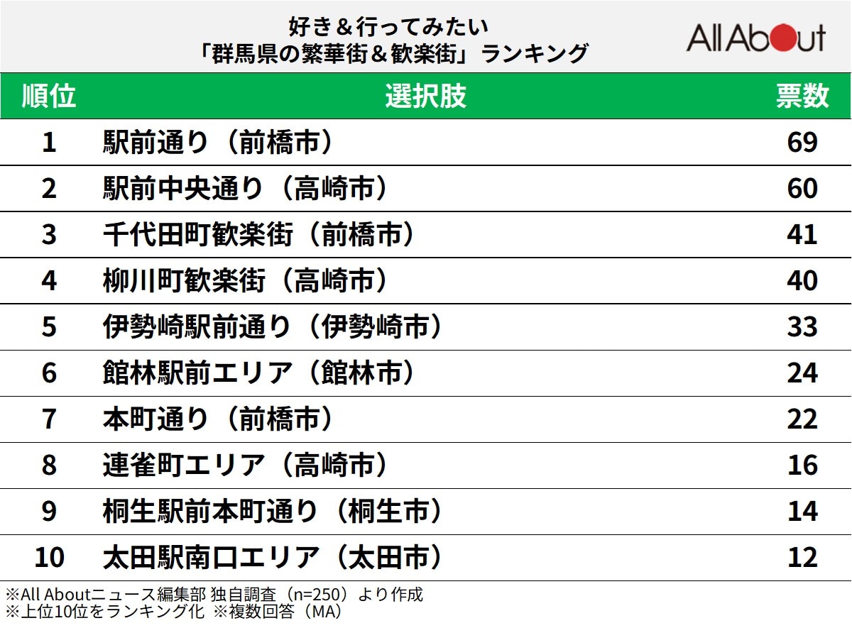 群馬県の繁華街＆歓楽街ランキング