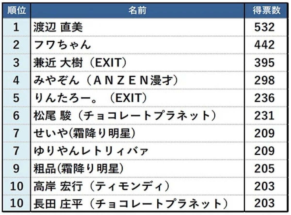 飲み会を盛り上げてくれそうな 若手お笑い芸人 ランキング フワちゃんを抑えた1位は All About News