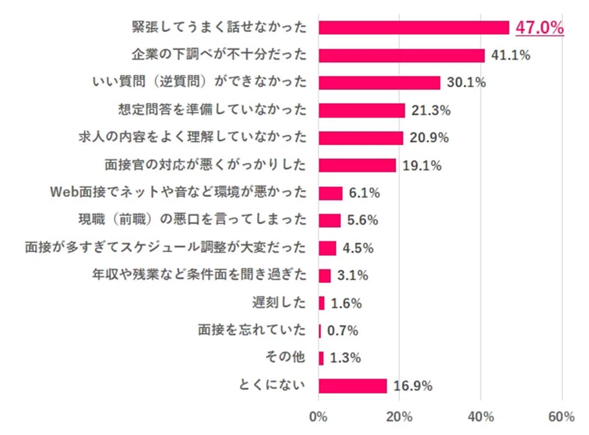 面接で失敗や後悔をしたことは？