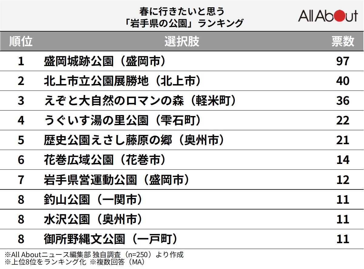 春に行きたいと思う「岩手県の公園」ランキング
