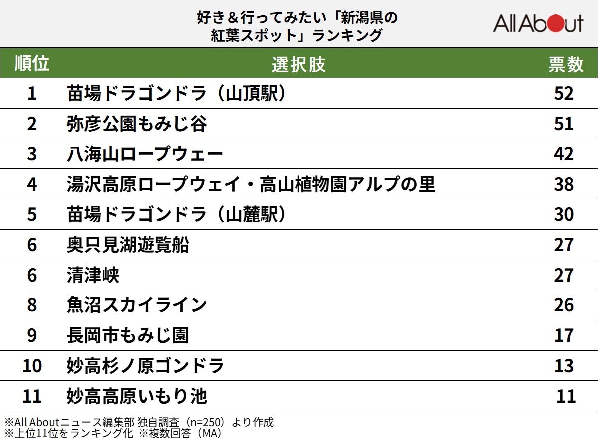 好き＆行ってみたい「新潟県の紅葉スポット」ランキング