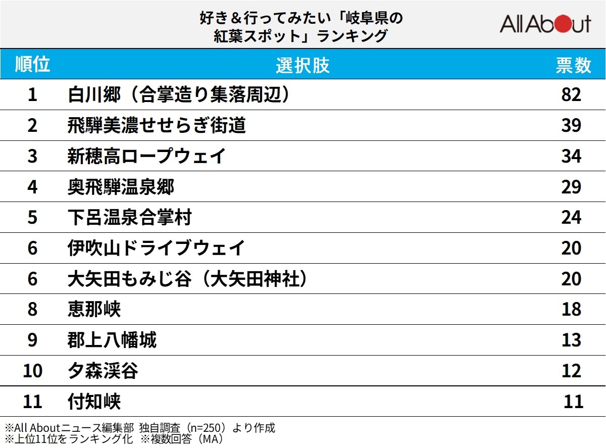 好き＆行ってみたい「岐阜県の紅葉スポット」ランキング