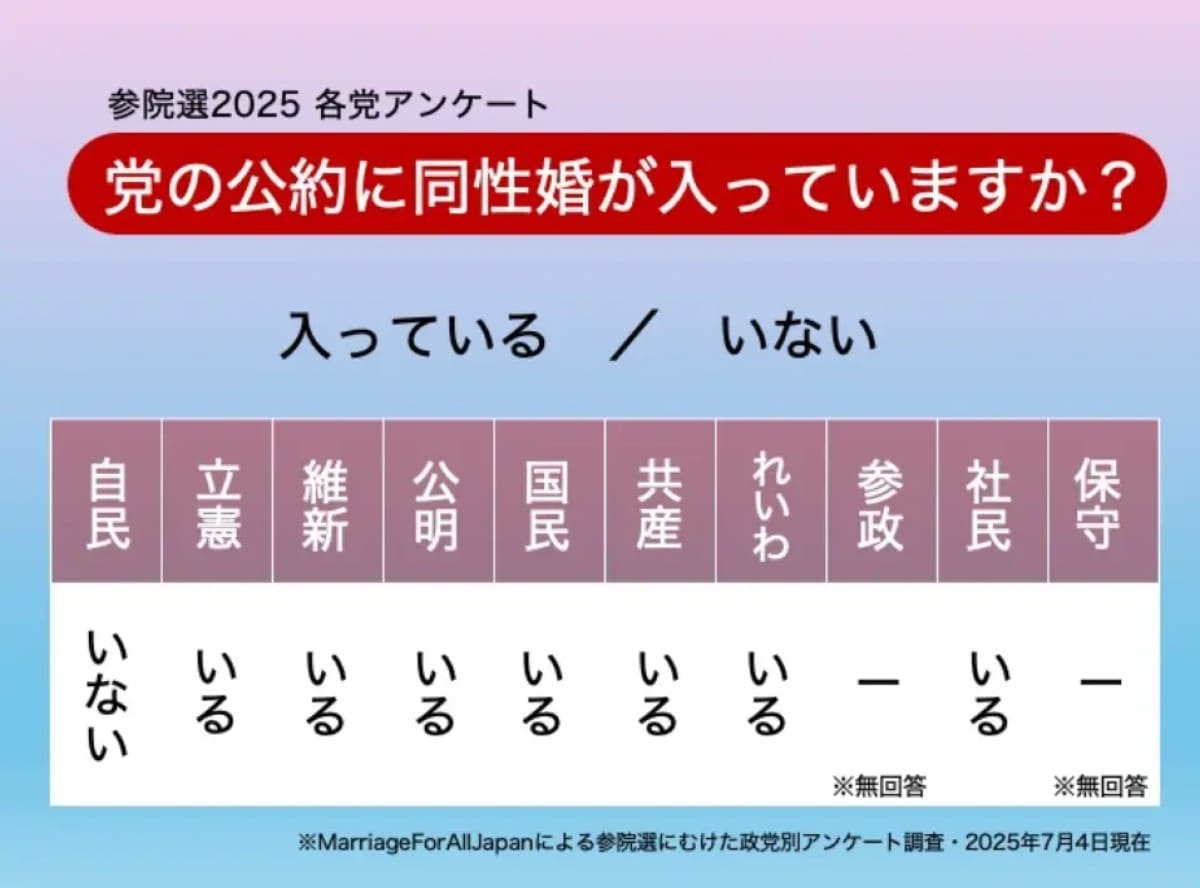 党の公約に「同性婚」が入っていますか？