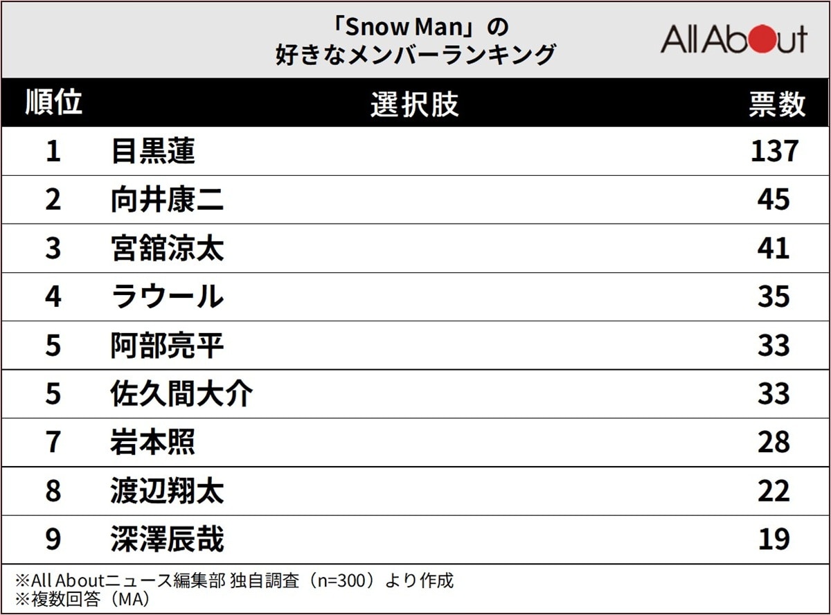 Snow Manの「好きなメンバー」ランキング