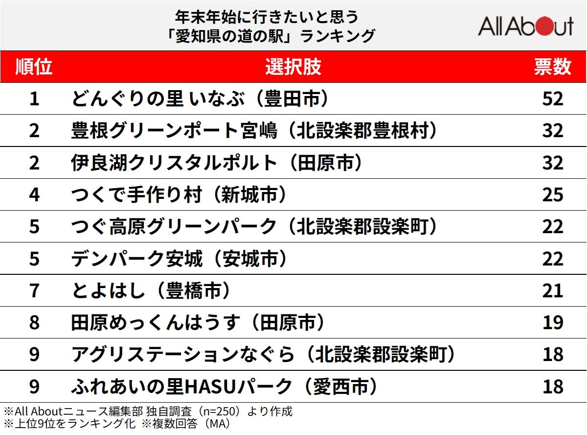 年末年始に行きたいと思う「愛知県の道の駅」ランキング