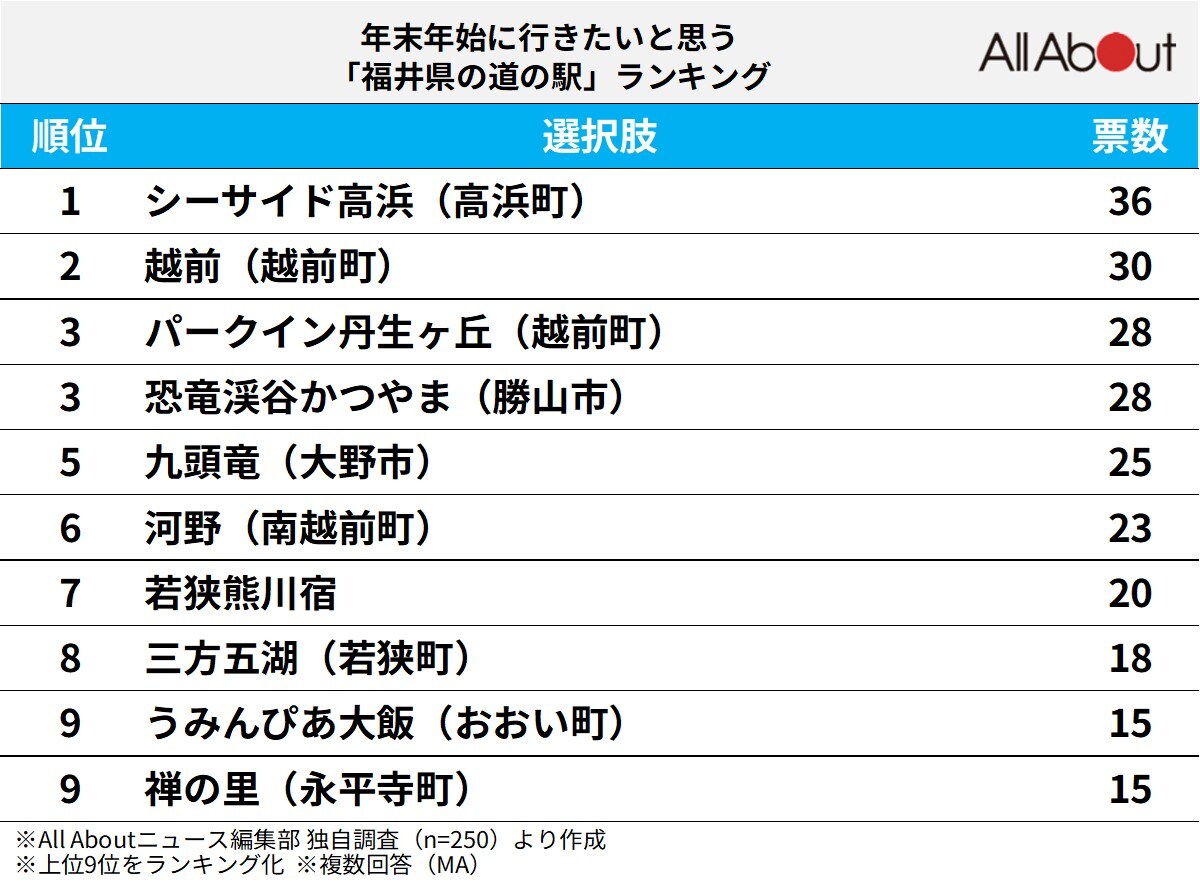 年末年始に行きたいと思う「福井県の道の駅」ランキング