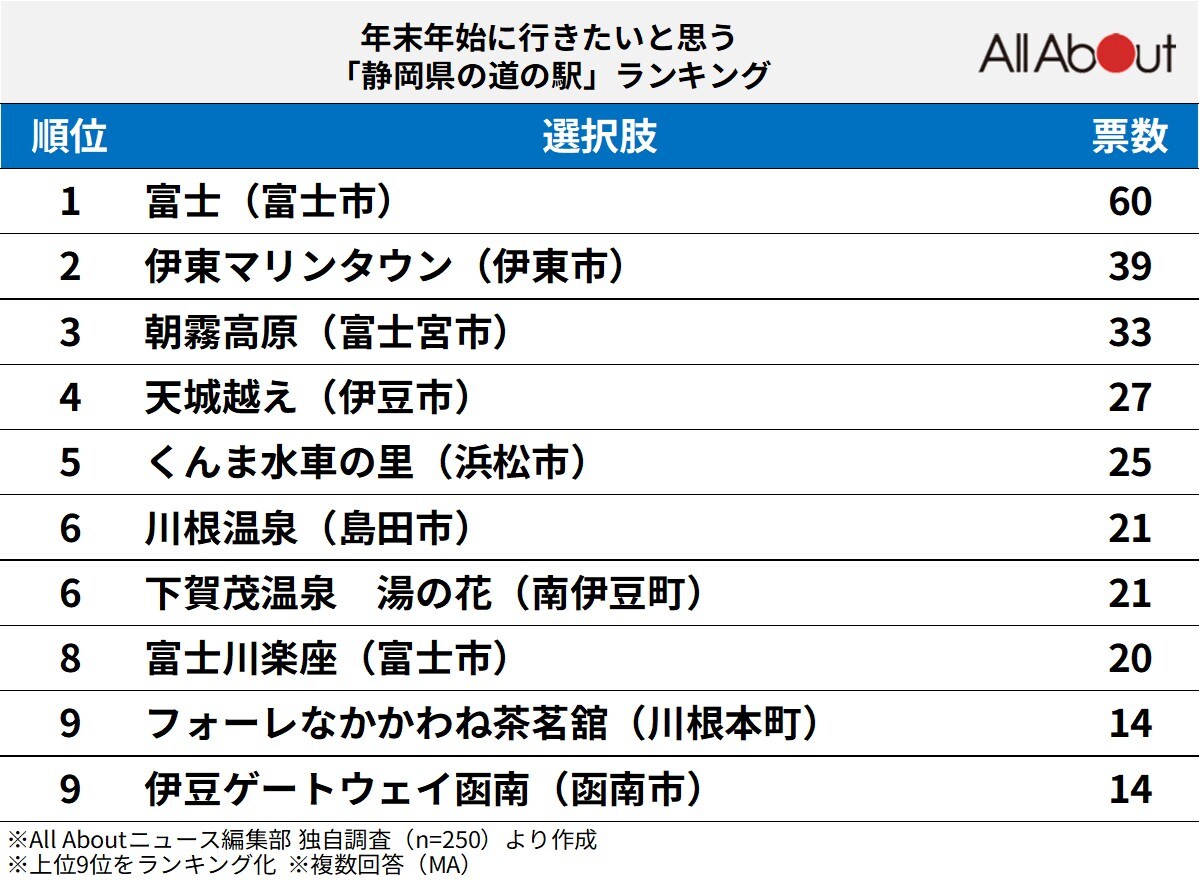 年末年始に行きたいと思う「静岡県の道の駅」ランキング