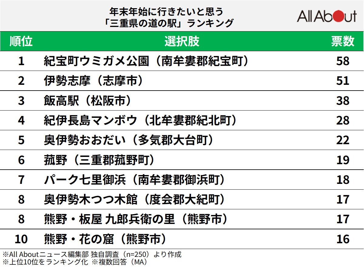年末年始に行きたいと思う「三重県の道の駅」ランキング