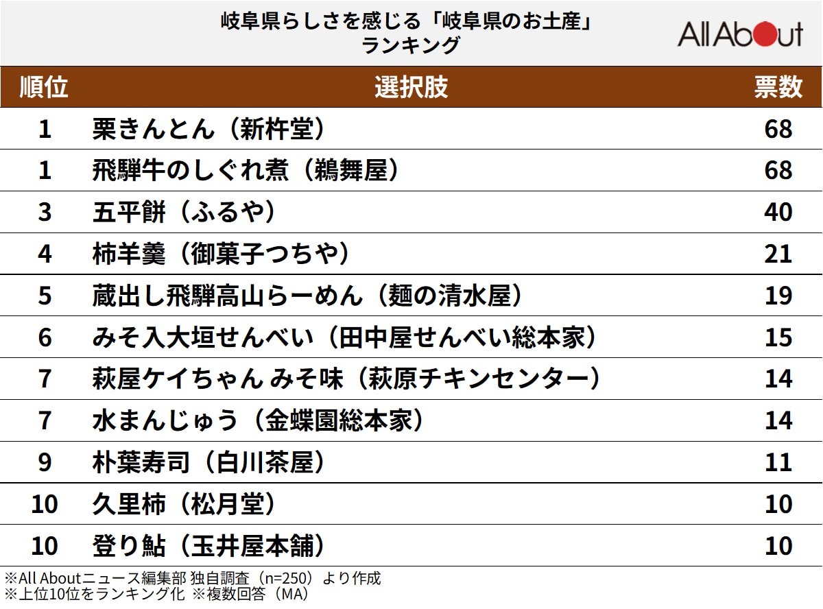 岐阜県らしさを感じる「岐阜県のお土産」ランキング