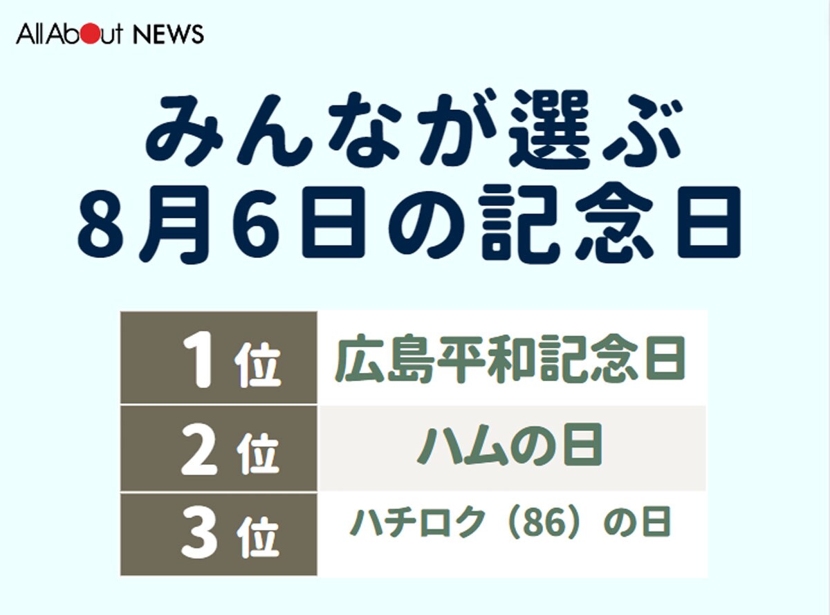 みんなが選ぶ8月6日の記念日ランキング