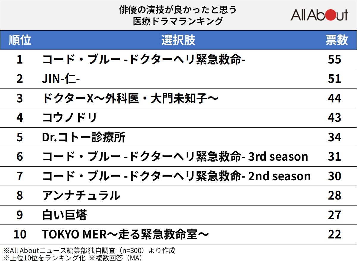 俳優の演技が良かったと思う「医療ドラマ」ランキング