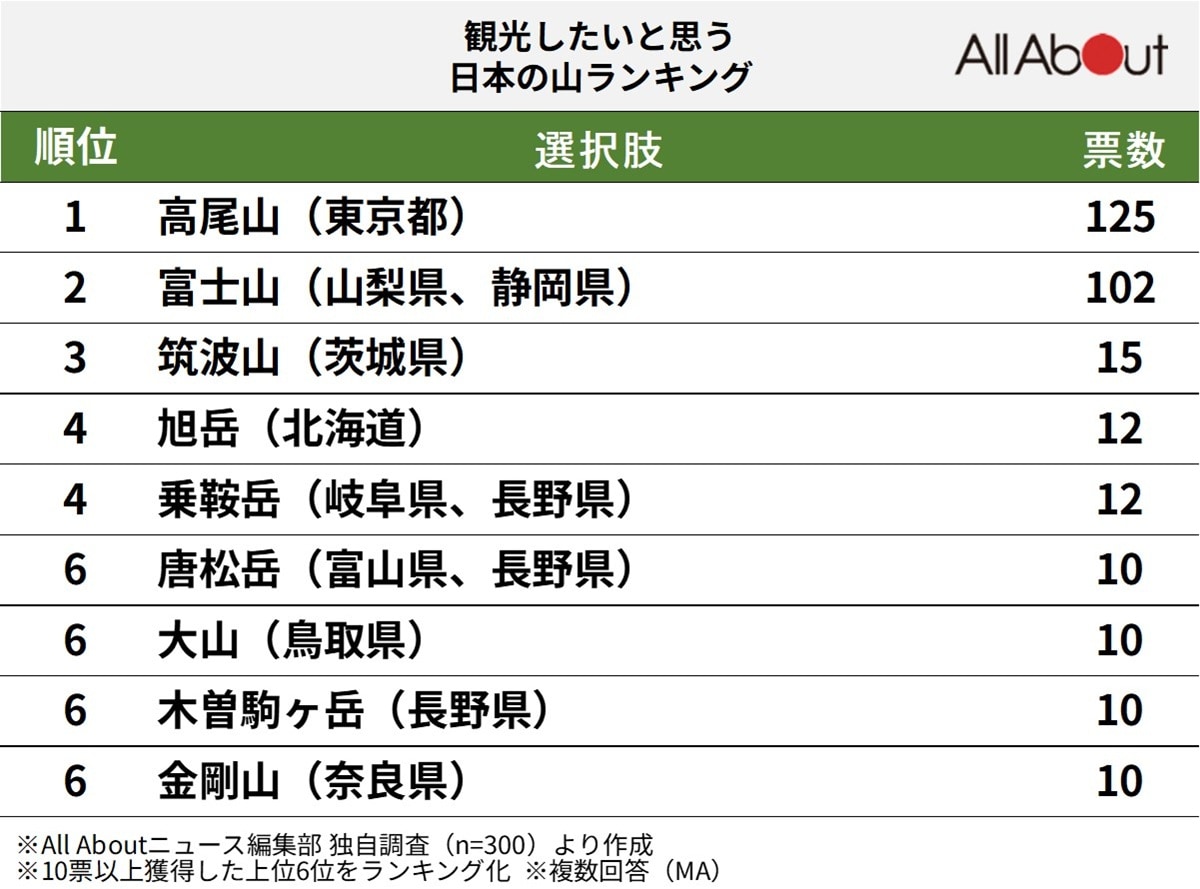 「観光したい」と思う日本の山ランキング