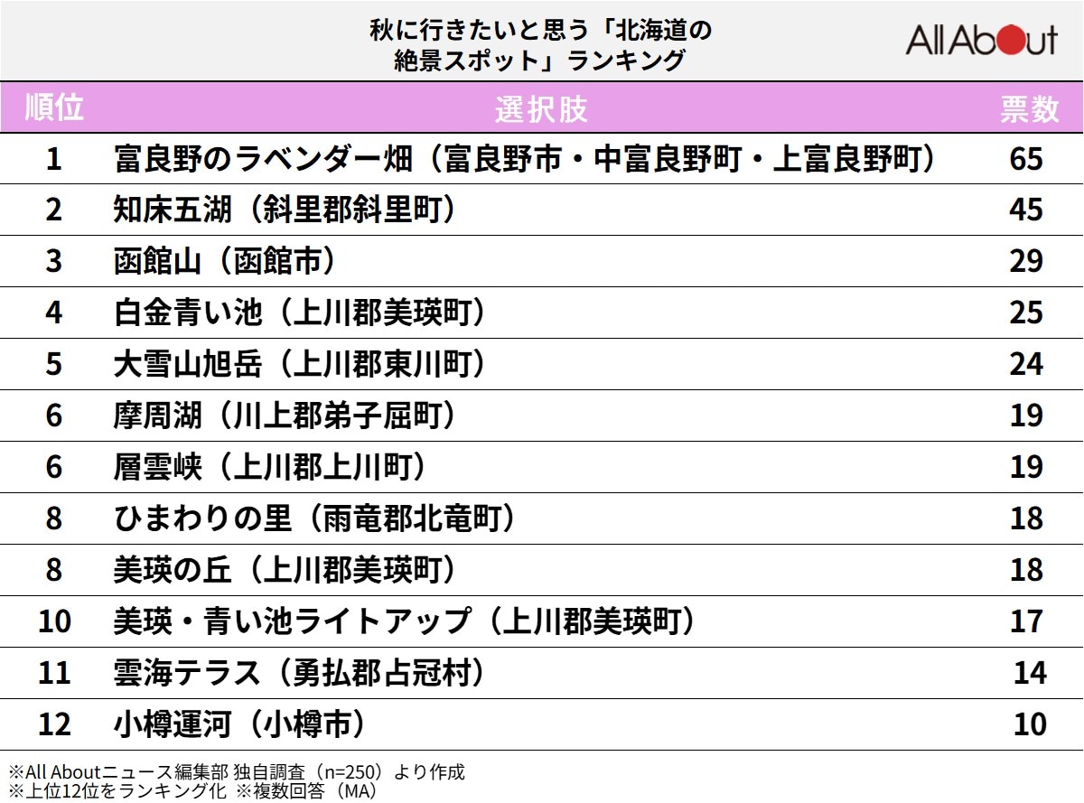 秋に行きたいと思う「北海道の絶景スポット」ランキング