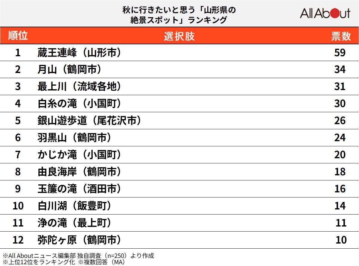 秋に行きたいと思う「山形県の絶景スポット」ランキング