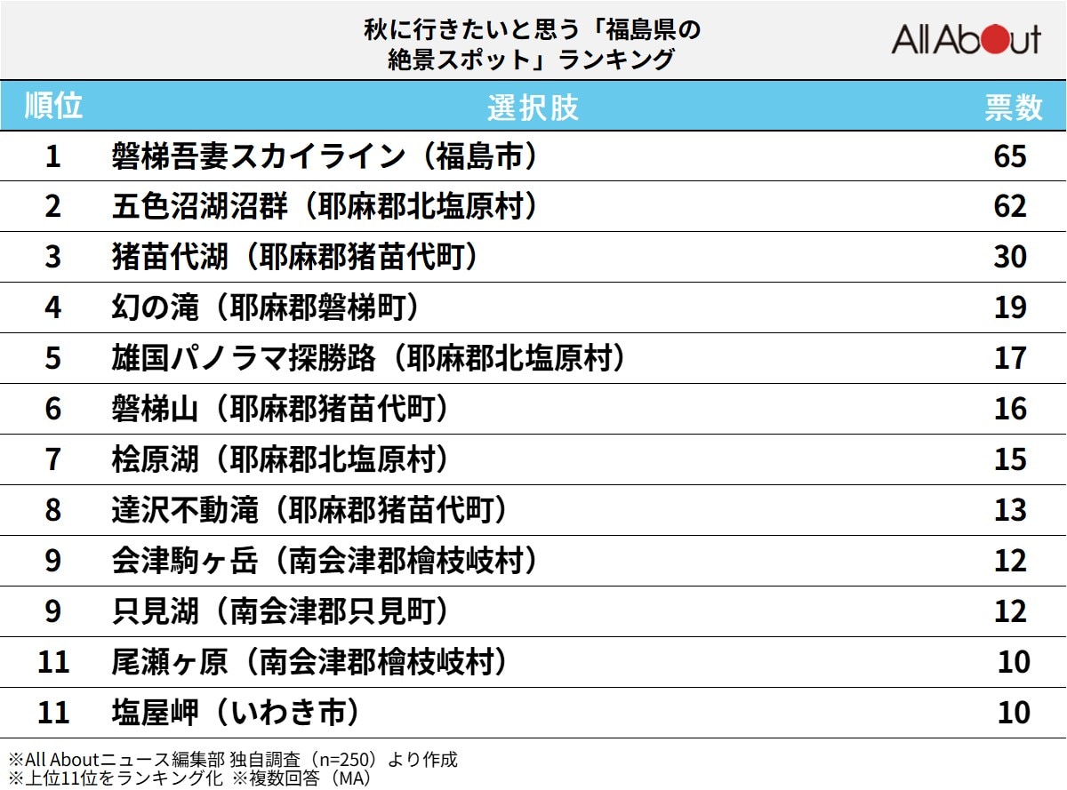 秋に行きたいと思う「福島県の絶景スポット」ランキング