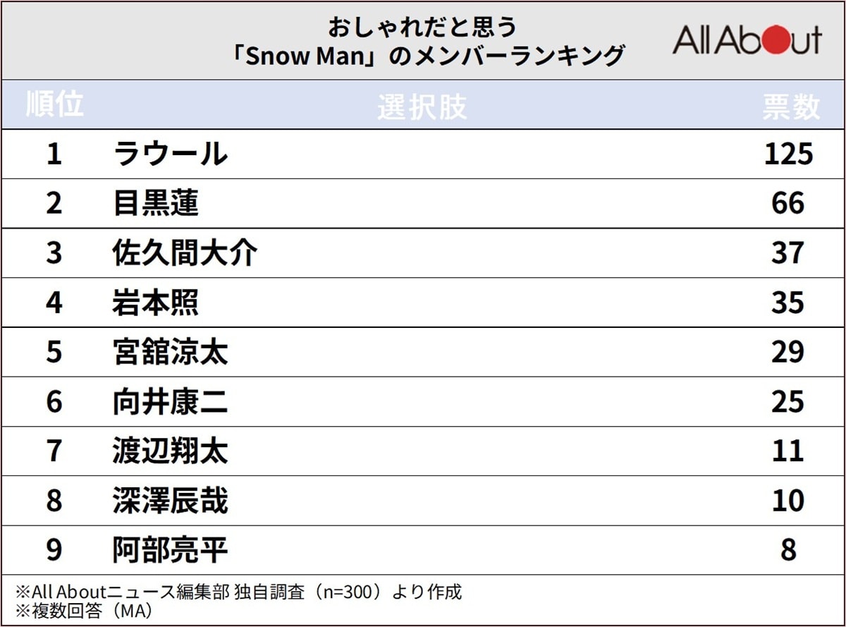 Snow Manで「おしゃれだと思うメンバー」ランキング